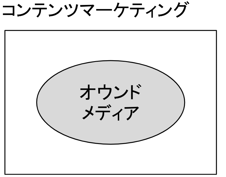 コンテンツマーケティングオウンドメディアの位置付け